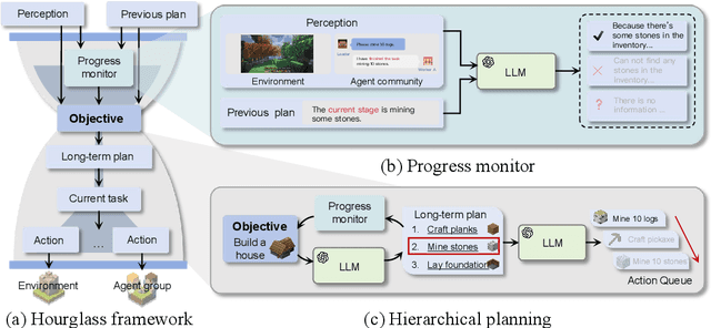 Figure 2 for S-Agents: self-organizing agents in open-ended environment