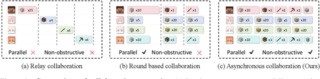 Figure 3 for S-Agents: self-organizing agents in open-ended environment