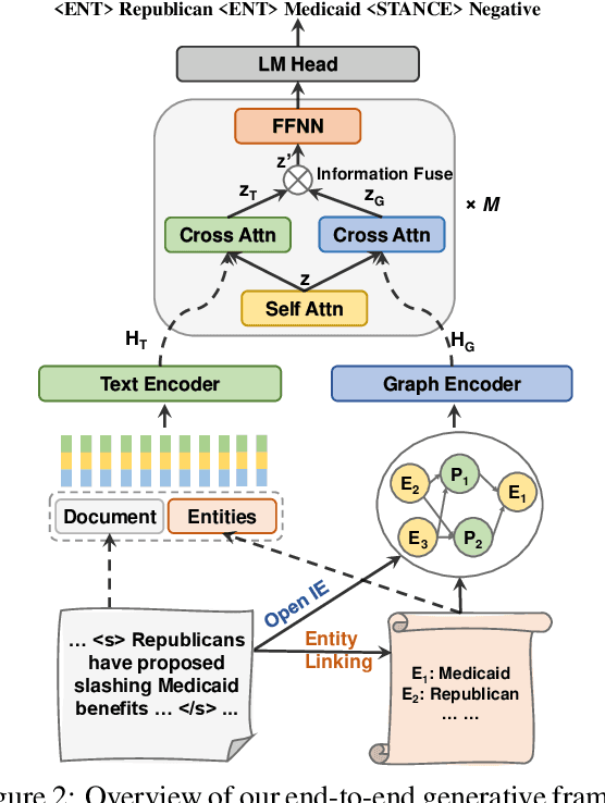 Figure 3 for Generative Entity-to-Entity Stance Detection with Knowledge Graph Augmentation