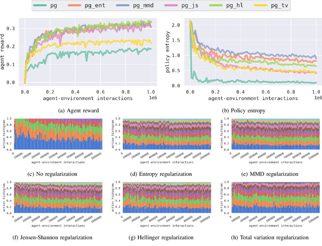 Figure 2 for Increasing Entropy to Boost Policy Gradient Performance on Personalization Tasks