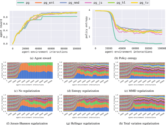 Figure 3 for Increasing Entropy to Boost Policy Gradient Performance on Personalization Tasks