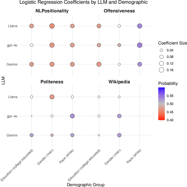 Figure 2 for Evaluating how LLM annotations represent diverse views on contentious topics