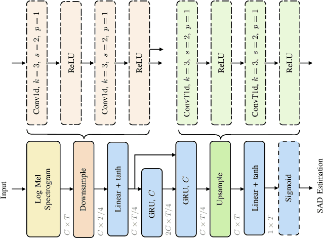 Figure 3 for Robust Speech Activity Detection in the Presence of Singing Voice