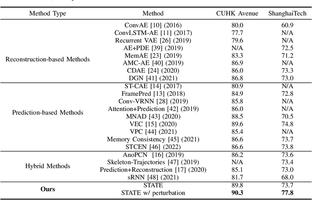 Figure 4 for Making Reconstruction-based Method Great Again for Video Anomaly Detection