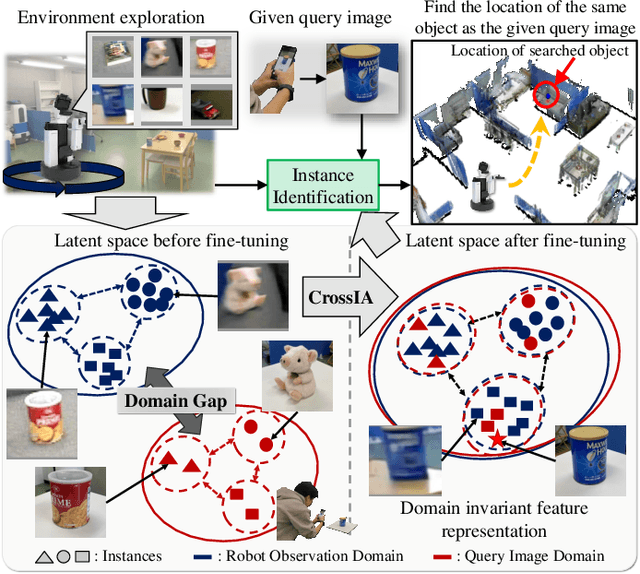 Figure 1 for Real-world Instance-specific Image Goal Navigation for Service Robots: Bridging the Domain Gap with Contrastive Learning