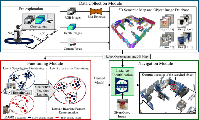 Figure 3 for Real-world Instance-specific Image Goal Navigation for Service Robots: Bridging the Domain Gap with Contrastive Learning