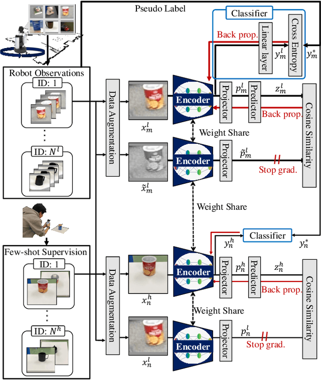 Figure 4 for Real-world Instance-specific Image Goal Navigation for Service Robots: Bridging the Domain Gap with Contrastive Learning