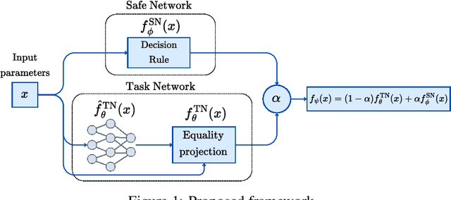 Figure 1 for Enforcing Hard Linear Constraints in Deep Learning Models with Decision Rules