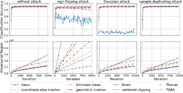 Figure 2 for Byzantine-Robust Distributed Online Learning: Taming Adversarial Participants in An Adversarial Environment