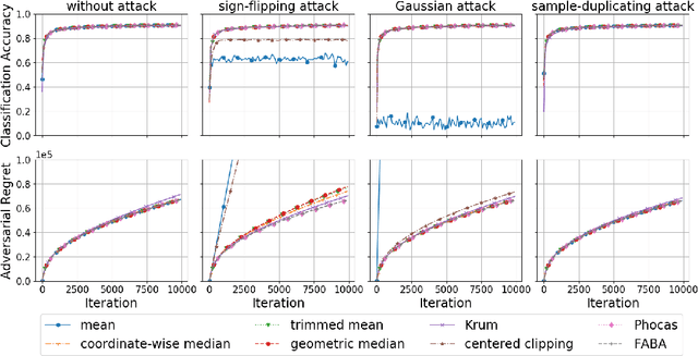 Figure 3 for Byzantine-Robust Distributed Online Learning: Taming Adversarial Participants in An Adversarial Environment