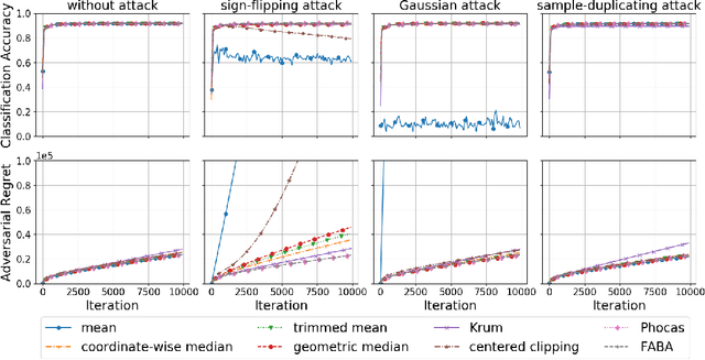 Figure 4 for Byzantine-Robust Distributed Online Learning: Taming Adversarial Participants in An Adversarial Environment