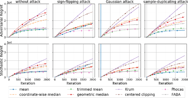 Figure 1 for Byzantine-Robust Distributed Online Learning: Taming Adversarial Participants in An Adversarial Environment