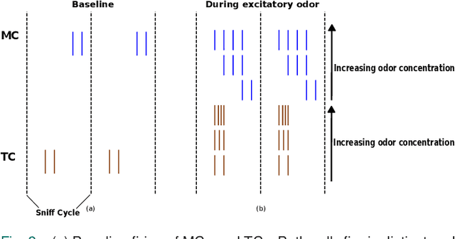 Figure 2 for The Neuromorphic Analog Electronic Nose