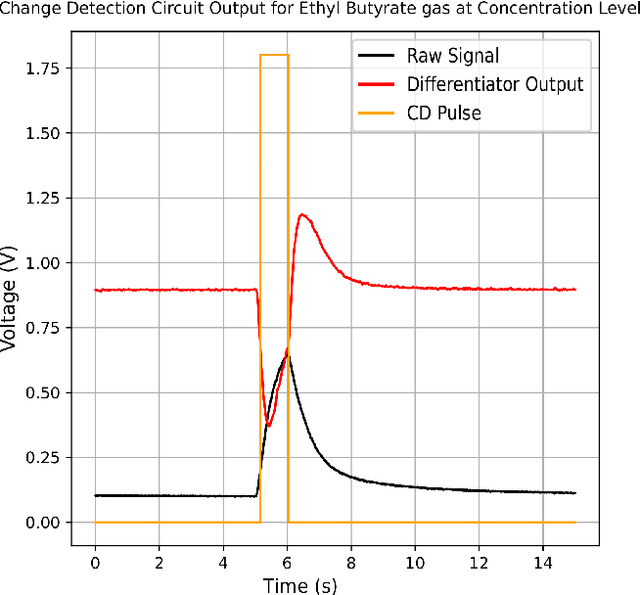 Figure 4 for The Neuromorphic Analog Electronic Nose