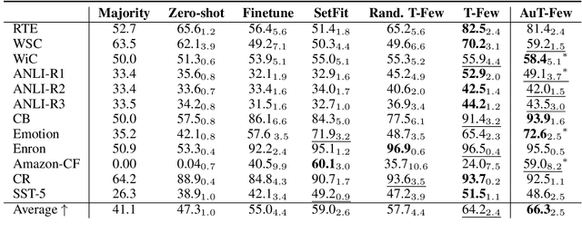 Figure 2 for Automated Few-shot Classification with Instruction-Finetuned Language Models