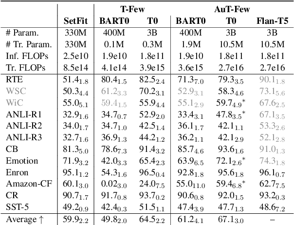 Figure 4 for Automated Few-shot Classification with Instruction-Finetuned Language Models