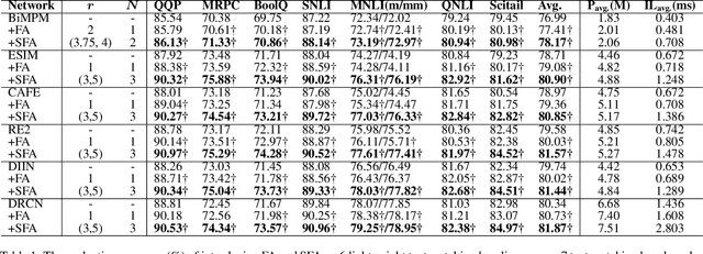 Figure 2 for Modeling Selective Feature Attention for Representation-based Siamese Text Matching