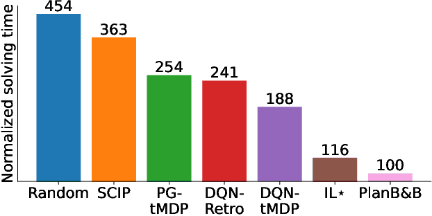 Figure 1 for Planning in Branch-and-Bound: Model-Based Reinforcement Learning for Exact Combinatorial Optimization