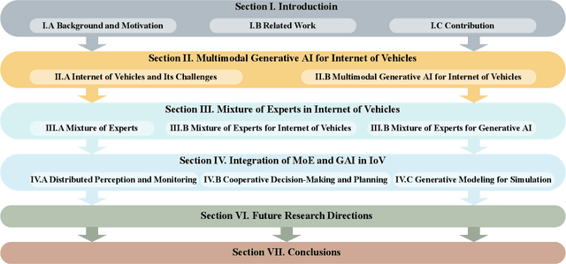 Figure 1 for Integration of Mixture of Experts and Multimodal Generative AI in Internet of Vehicles: A Survey