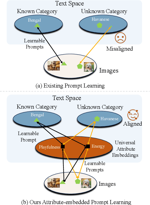 Figure 1 for ATPrompt: Textual Prompt Learning with Embedded Attributes