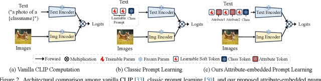 Figure 3 for ATPrompt: Textual Prompt Learning with Embedded Attributes