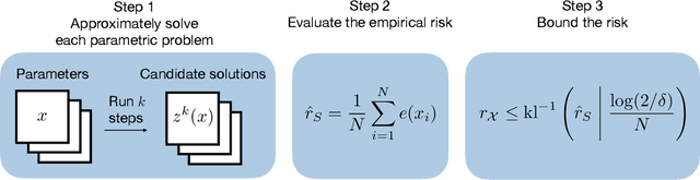 Figure 3 for Data-Driven Performance Guarantees for Classical and Learned Optimizers