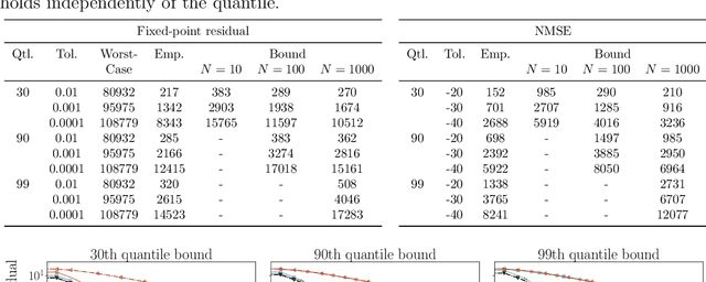 Figure 2 for Data-Driven Performance Guarantees for Classical and Learned Optimizers