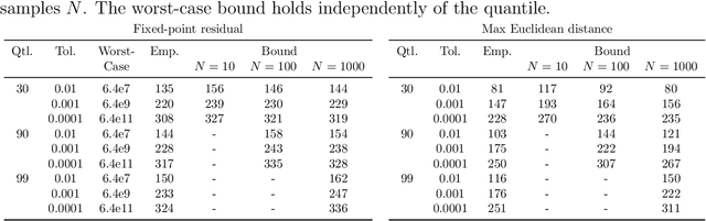 Figure 4 for Data-Driven Performance Guarantees for Classical and Learned Optimizers