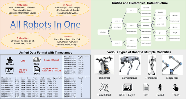 Figure 1 for All Robots in One: A New Standard and Unified Dataset for Versatile, General-Purpose Embodied Agents