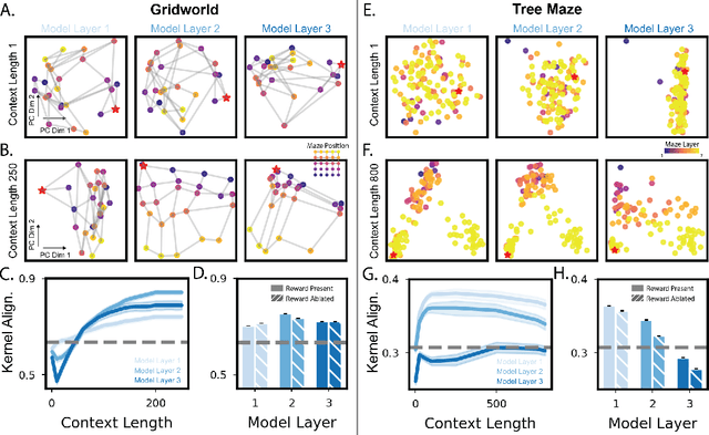 Figure 3 for From memories to maps: Mechanisms of in context reinforcement learning in transformers