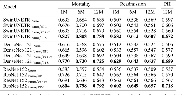 Figure 4 for Time-to-Event Pretraining for 3D Medical Imaging