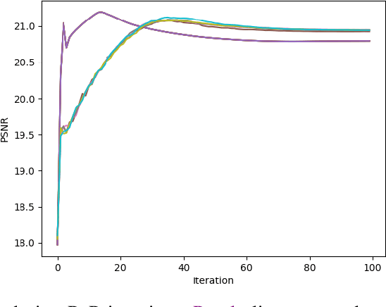 Figure 4 for Plug-and-Play Algorithm Convergence Analysis From The Standpoint of Stochastic Differential Equation