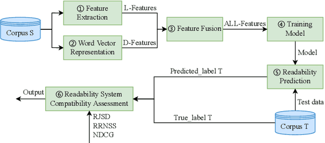 Figure 2 for Cross-corpus Readability Compatibility Assessment for English Texts