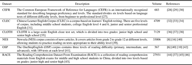 Figure 3 for Cross-corpus Readability Compatibility Assessment for English Texts