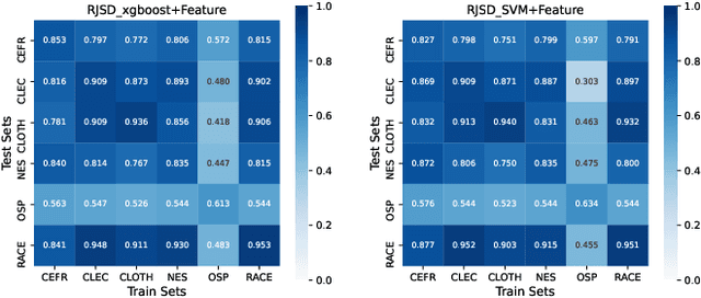 Figure 4 for Cross-corpus Readability Compatibility Assessment for English Texts