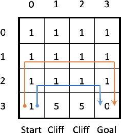 Figure 2 for On the Global Convergence of Risk-Averse Policy Gradient Methods with Dynamic Time-Consistent Risk Measures