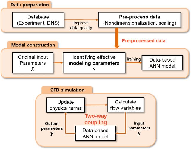 Figure 1 for On stable wrapper-based parameter selection method for efficient ANN-based data-driven modeling of turbulent flows
