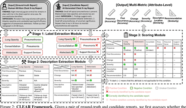 Figure 3 for CLEAR: A Clinically-Grounded Tabular Framework for Radiology Report Evaluation