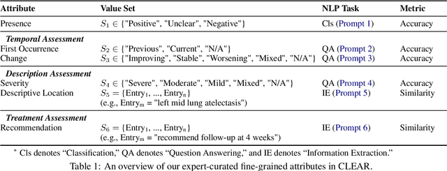 Figure 2 for CLEAR: A Clinically-Grounded Tabular Framework for Radiology Report Evaluation
