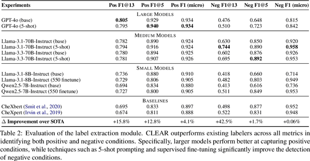 Figure 4 for CLEAR: A Clinically-Grounded Tabular Framework for Radiology Report Evaluation