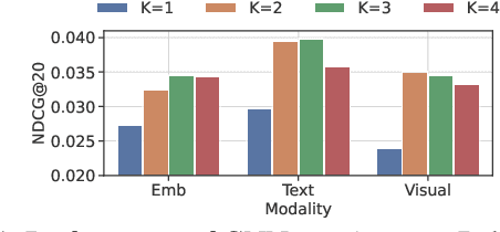 Figure 1 for Modality-Independent Graph Neural Networks with Global Transformers for Multimodal Recommendation