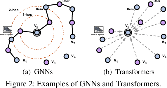 Figure 3 for Modality-Independent Graph Neural Networks with Global Transformers for Multimodal Recommendation