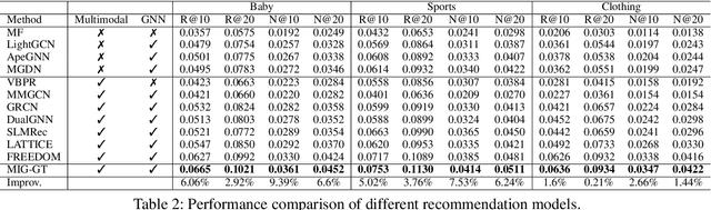 Figure 4 for Modality-Independent Graph Neural Networks with Global Transformers for Multimodal Recommendation