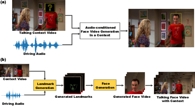 Figure 1 for Context-aware Talking Face Video Generation