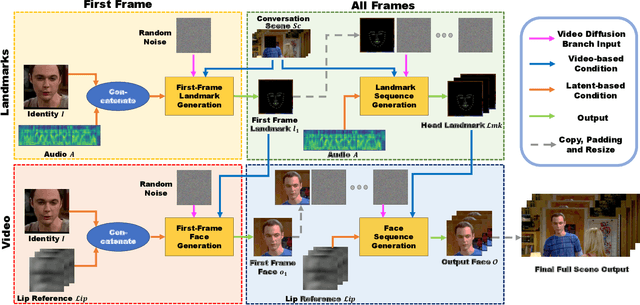 Figure 3 for Context-aware Talking Face Video Generation