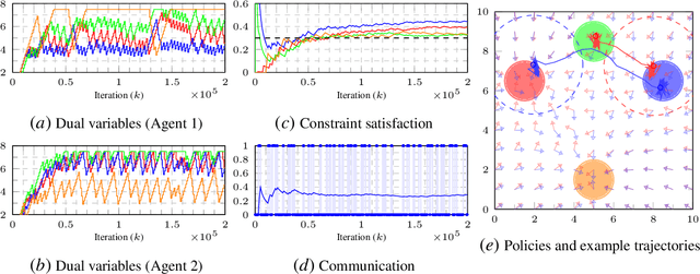 Figure 2 for Multi-agent assignment via state augmented reinforcement learning