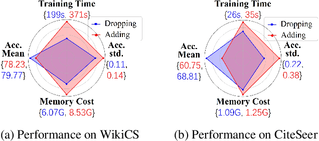 Figure 1 for Why Does Dropping Edges Usually Outperform Adding Edges in Graph Contrastive Learning?