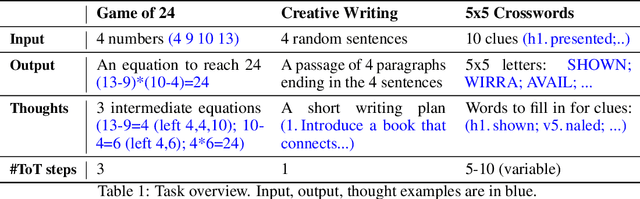 Figure 2 for Tree of Thoughts: Deliberate Problem Solving with Large Language Models