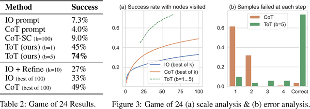 Figure 4 for Tree of Thoughts: Deliberate Problem Solving with Large Language Models