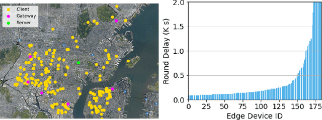Figure 1 for Client Selection in Federated Learning with Data Heterogeneity and Network Latencies